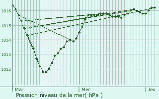 Graphe de la pression atmosphrique prvue pour Lorrez-le-Bocage-Praux