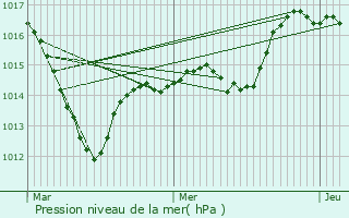 Graphe de la pression atmosphrique prvue pour Orbey