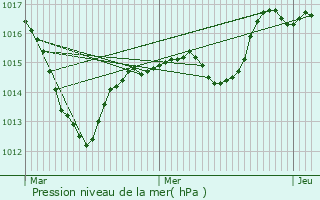 Graphe de la pression atmosphrique prvue pour Malmerspach
