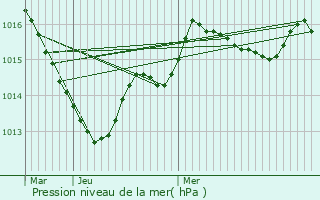 Graphe de la pression atmosphrique prvue pour Saint-Christophe