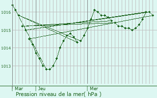 Graphe de la pression atmosphrique prvue pour Colombiers