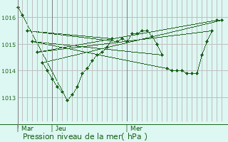 Graphe de la pression atmosphrique prvue pour Saint-Denis-en-Bugey