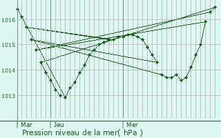 Graphe de la pression atmosphrique prvue pour La Grand-Croix