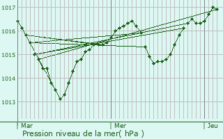 Graphe de la pression atmosphrique prvue pour Chasselay