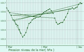 Graphe de la pression atmosphrique prvue pour Saint-Paul-d