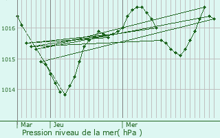 Graphe de la pression atmosphrique prvue pour Sainte-Juliette-sur-Viaur