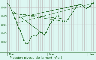 Graphe de la pression atmosphrique prvue pour Lemberg