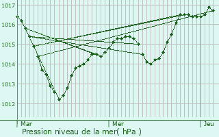 Graphe de la pression atmosphrique prvue pour Durmenach