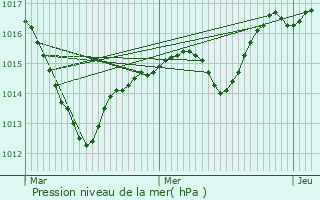 Graphe de la pression atmosphrique prvue pour Leymen