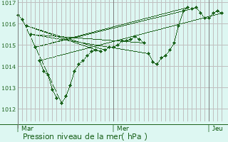 Graphe de la pression atmosphrique prvue pour Wegscheid