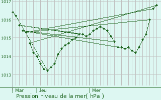 Graphe de la pression atmosphrique prvue pour Vaugneray