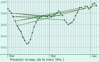 Graphe de la pression atmosphrique prvue pour Plasne