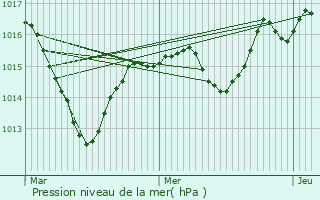 Graphe de la pression atmosphrique prvue pour Fraisans