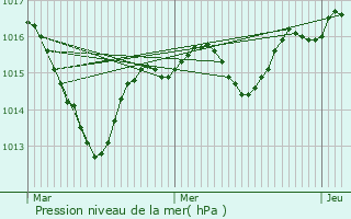 Graphe de la pression atmosphrique prvue pour Sellires