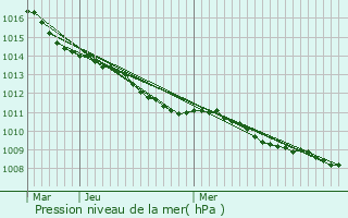 Graphe de la pression atmosphrique prvue pour Outreau