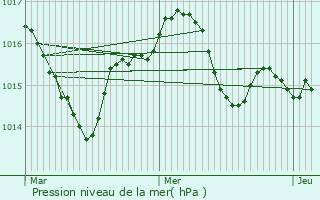 Graphe de la pression atmosphrique prvue pour Lalbenque