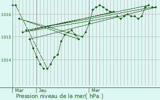 Graphe de la pression atmosphrique prvue pour Courcelles