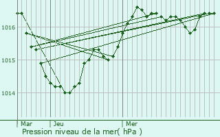 Graphe de la pression atmosphrique prvue pour Muron