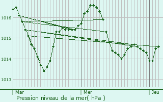 Graphe de la pression atmosphrique prvue pour Fenouillet