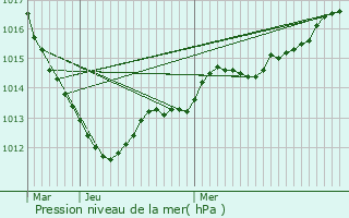 Graphe de la pression atmosphrique prvue pour Courtempierre