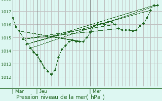 Graphe de la pression atmosphrique prvue pour Houssay