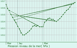 Graphe de la pression atmosphrique prvue pour Joigny