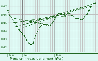 Graphe de la pression atmosphrique prvue pour Chteau-Gontier