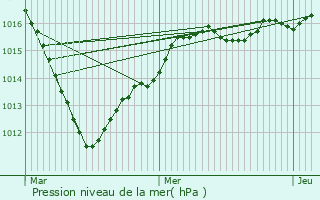 Graphe de la pression atmosphrique prvue pour Mouy-sur-Seine