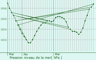 Graphe de la pression atmosphrique prvue pour La Chassagne
