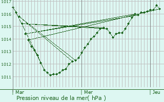 Graphe de la pression atmosphrique prvue pour Bavigne