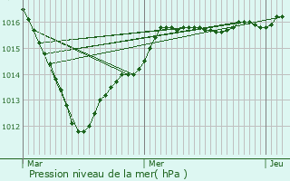 Graphe de la pression atmosphrique prvue pour Souppes-sur-Loing