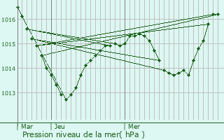 Graphe de la pression atmosphrique prvue pour Villeneuve