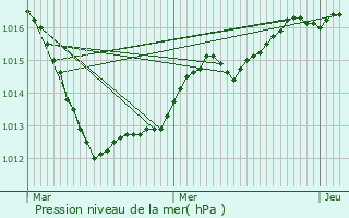 Graphe de la pression atmosphrique prvue pour Frouard