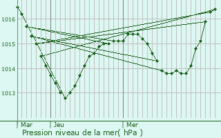 Graphe de la pression atmosphrique prvue pour Saint-Germain-sur-l