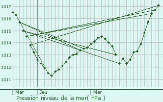 Graphe de la pression atmosphrique prvue pour Plobsheim