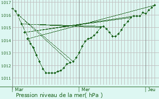 Graphe de la pression atmosphrique prvue pour Staekaul