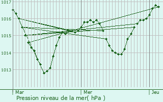 Graphe de la pression atmosphrique prvue pour Brangues