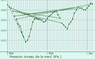 Graphe de la pression atmosphrique prvue pour Rgni-Durette