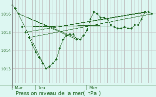 Graphe de la pression atmosphrique prvue pour Civaux