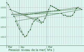 Graphe de la pression atmosphrique prvue pour Maill