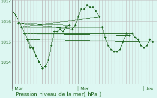 Graphe de la pression atmosphrique prvue pour Laburgade