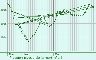 Graphe de la pression atmosphrique prvue pour Sreilhac