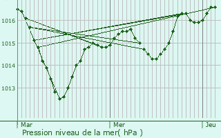 Graphe de la pression atmosphrique prvue pour Archelange