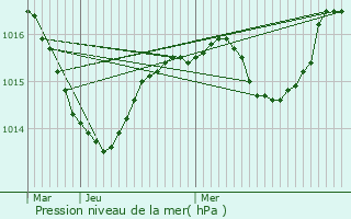Graphe de la pression atmosphrique prvue pour Reithouse