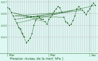 Graphe de la pression atmosphrique prvue pour Labalme