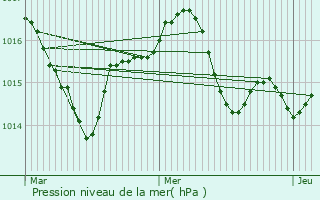 Graphe de la pression atmosphrique prvue pour Durfort-Lacapelette