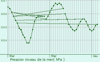 Graphe de la pression atmosphrique prvue pour Bourniquel