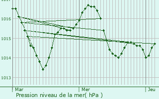 Graphe de la pression atmosphrique prvue pour Nohic