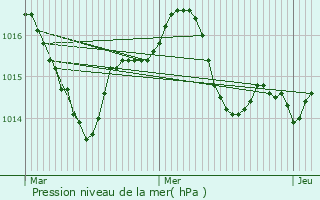 Graphe de la pression atmosphrique prvue pour Reynis