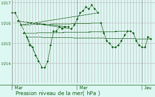 Graphe de la pression atmosphrique prvue pour Liorac-sur-Louyre